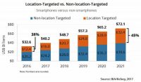 Forecast: U.S. Mobile Ad Spend Will More Than Double By 2021