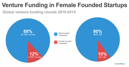 11 of the Coolest Startups Founded By Women (That You Might Not Know)