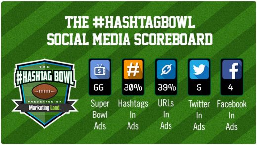 Hashtags in Super Bowl ads slip to 30% in 2017, overtaken by URL use in 41%