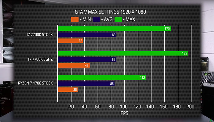 AMD Ryzen 7 1700 Vs. Intel i7 7700K Gaming Performance in GTA 5 and Cinebench – First Ever Single & Multi-Thread Performance Analysis