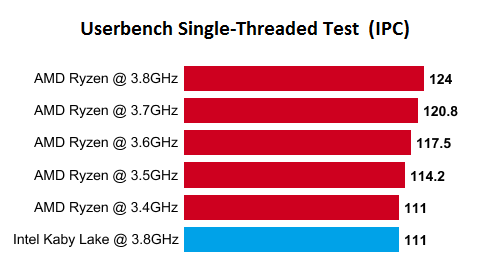 AMD Ryzen 7 1700X Beats Intel Kaby Lake CPU in a New Benchmark Leak