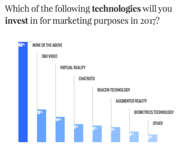Cutting-edge martech? 65% of brands have no plans to invest this year