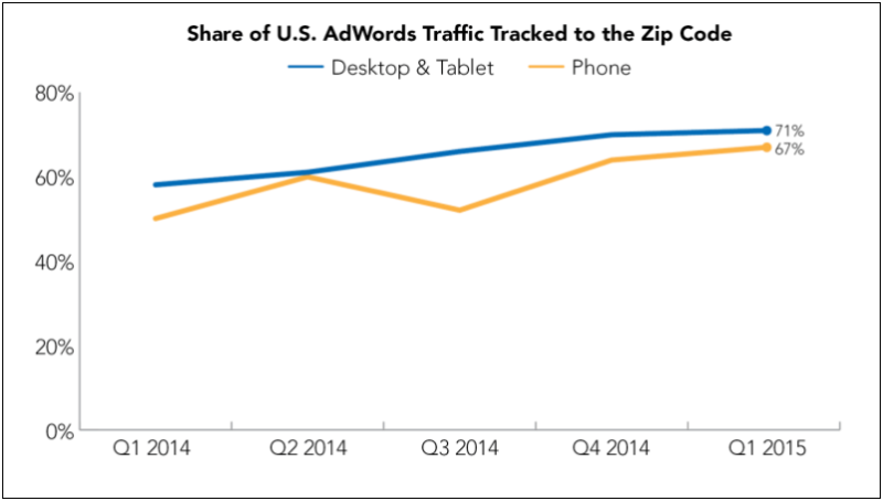 Google’s location tracking is better now than ever before