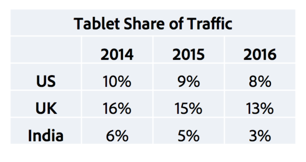 Report: The PC is over, the “app boom” is too