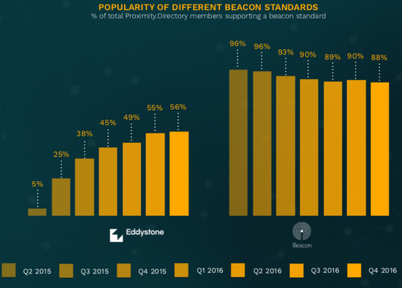 Report: more than 13 million proximity sensors now deployed globally