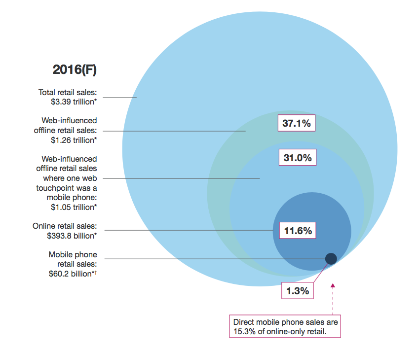 Reports: digital, especially mobile, driving trillions in offline retail spending