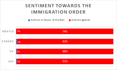 Social Data Shows Majority of Americans Against Trump’s Immigration Order