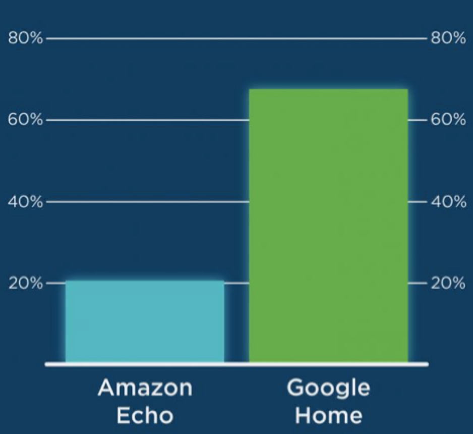 Study: Google Home has more answers than Amazon Echo