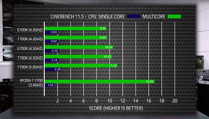 AMD Ryzen 7 1700 Vs. Intel i7 7700K Gaming Performance in GTA 5 and Cinebench – First Ever Single & Multi-Thread Performance Analysis