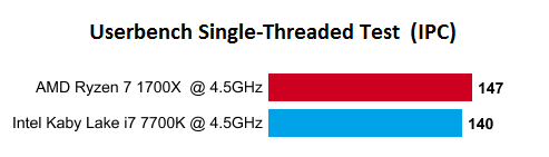 AMD Ryzen 7 1700X Beats Intel Kaby Lake CPU in a New Benchmark Leak