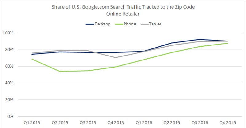 Google’s location tracking is better now than ever before