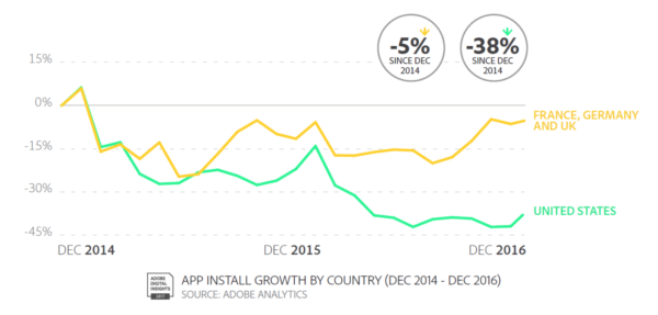 Report: The PC is over, the “app boom” is too