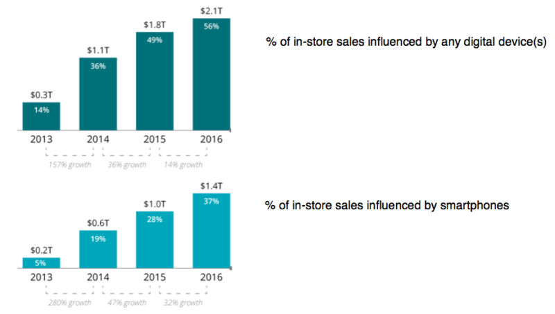 Reports: digital, especially mobile, driving trillions in offline retail spending