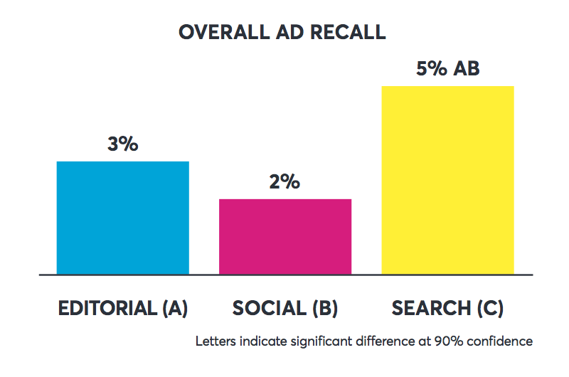 Study: Ads in editorial stream beat search, social for visibility and recall