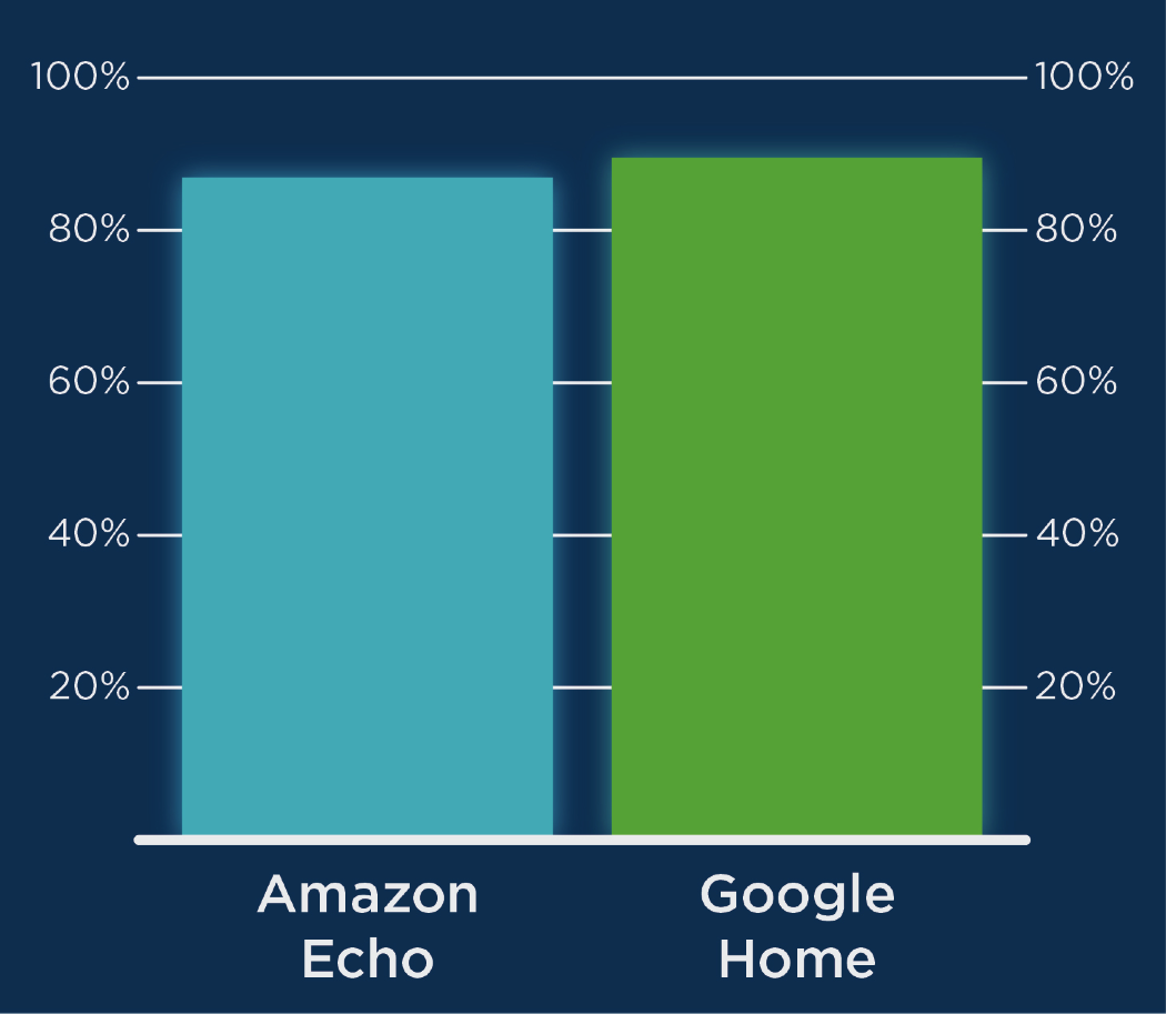 Study: Google Home has more answers than Amazon Echo
