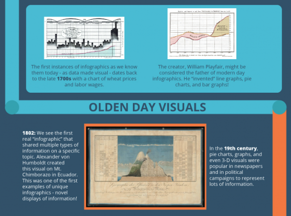 The History of Infographics - William Playfair infographics