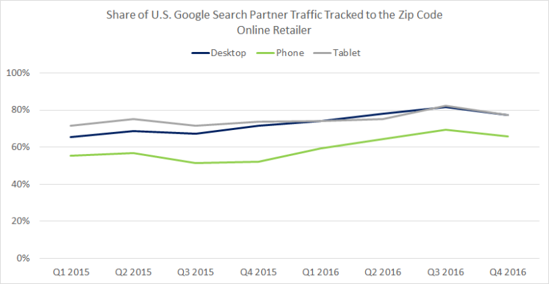 Google’s location tracking is better now than ever before