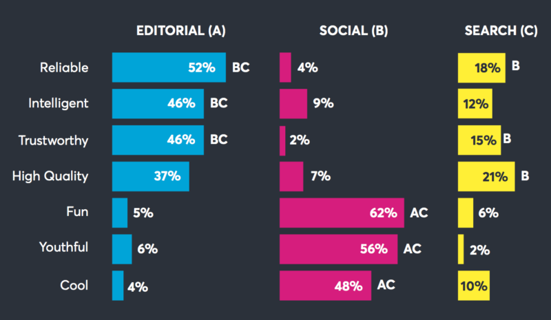 Study: Ads in editorial stream beat search, social for visibility and recall