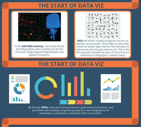 The History of Infographics - data viz history