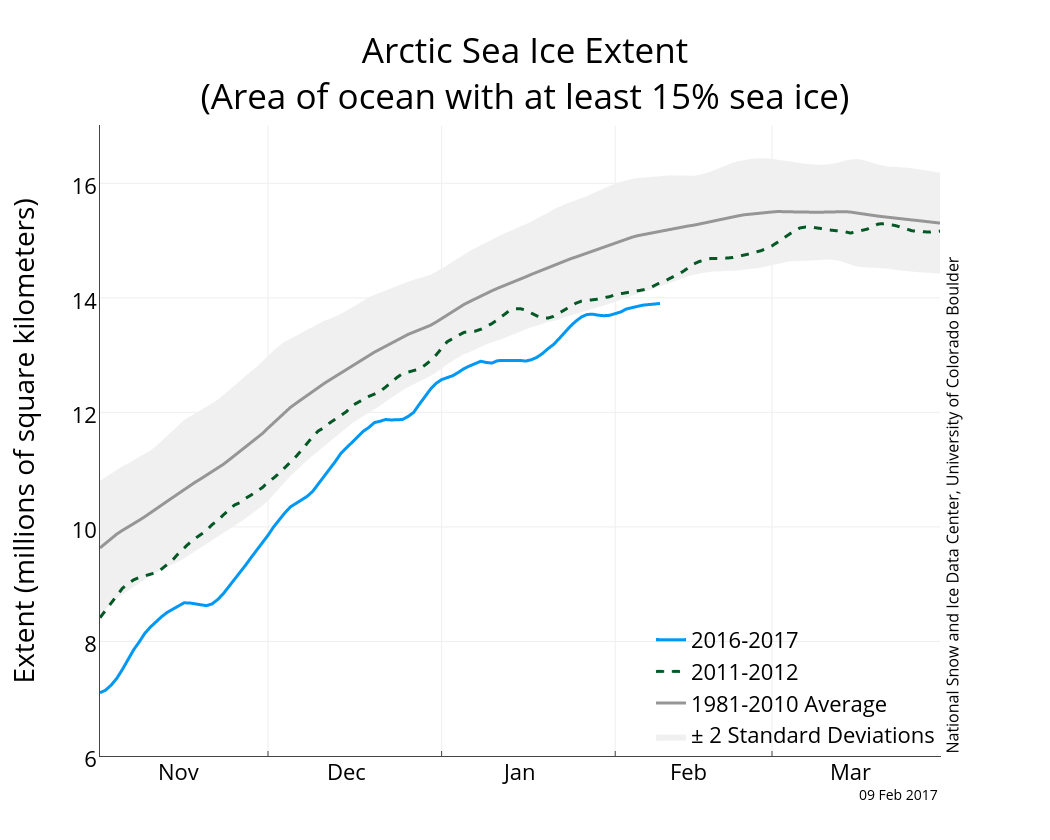 Arctic Ice Cover Sets Record Low For January As Temperatures Continue To Rise