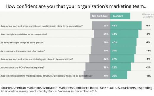 Marketer Confidence Rises Overall, But Falls On Key Objectives: Targeting, ROI, Etc.