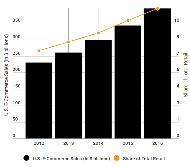Report: E-commerce accounted for 11.7% of total retail sales in 2016, up 15.6% over 2015