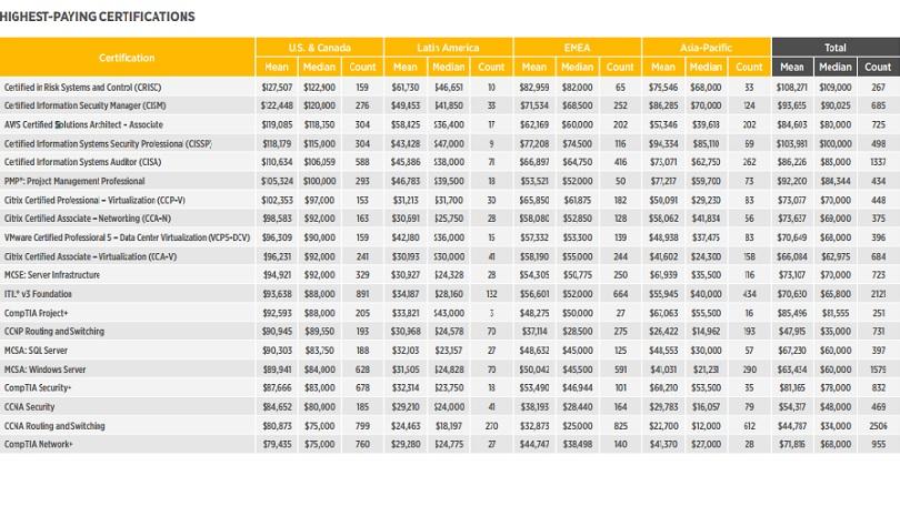 Global Knowledge Top-Paying Certifications