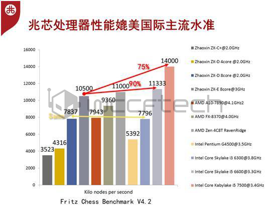 AMD Ryzen 4 Core / 8 Thread ‘Raven Ridge’ FIRST Benchmarks – On Par With Intel Core i5 6600