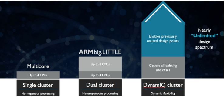 ARM’s New DynamIQ – 1×7 Core Clusters Will Enable 50x AI Computational Boost And More - arm dynamicIQ