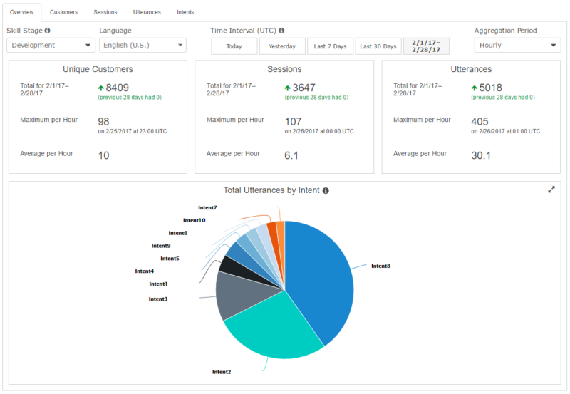 Amazon launches a metrics dashboard for Alexa skill developers