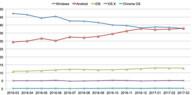 Android now the world’s dominant OS, surpassing Windows