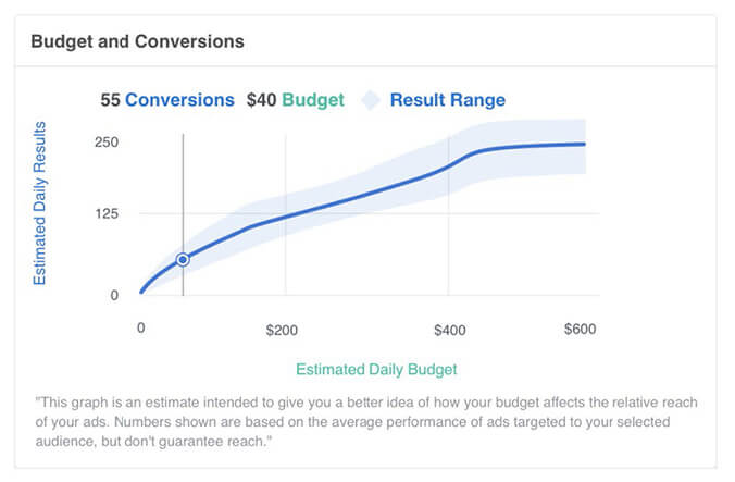 Facebook adds new Estimated Daily Results report, upgrades Delivery Insights