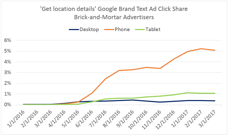 Google Maps ad traffic steadily growing