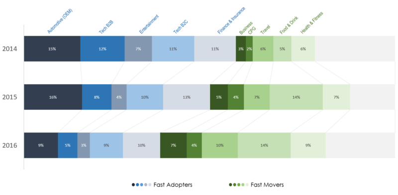 Three-year long study finds native ad spend jumped 600 percent between 2014 & 2016