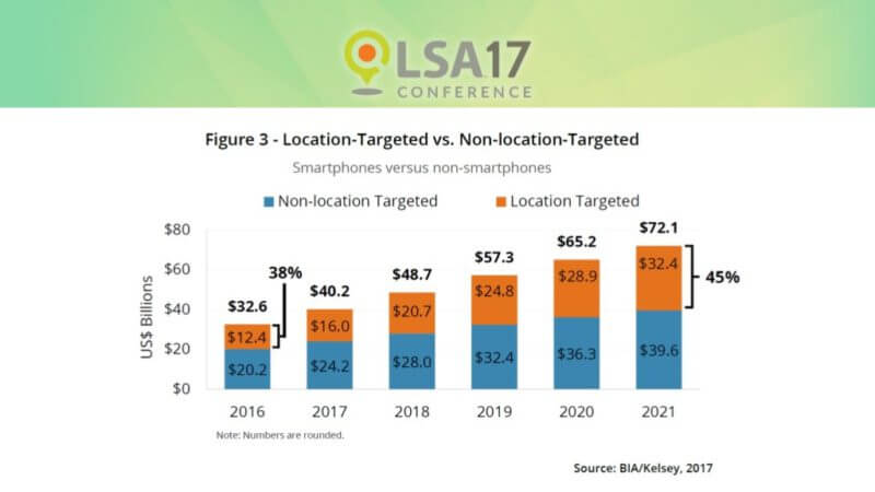 Top 10 insights on local marketing at LSA17