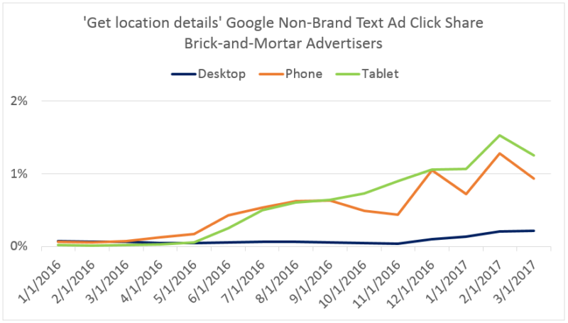 Google Maps ad traffic steadily growing