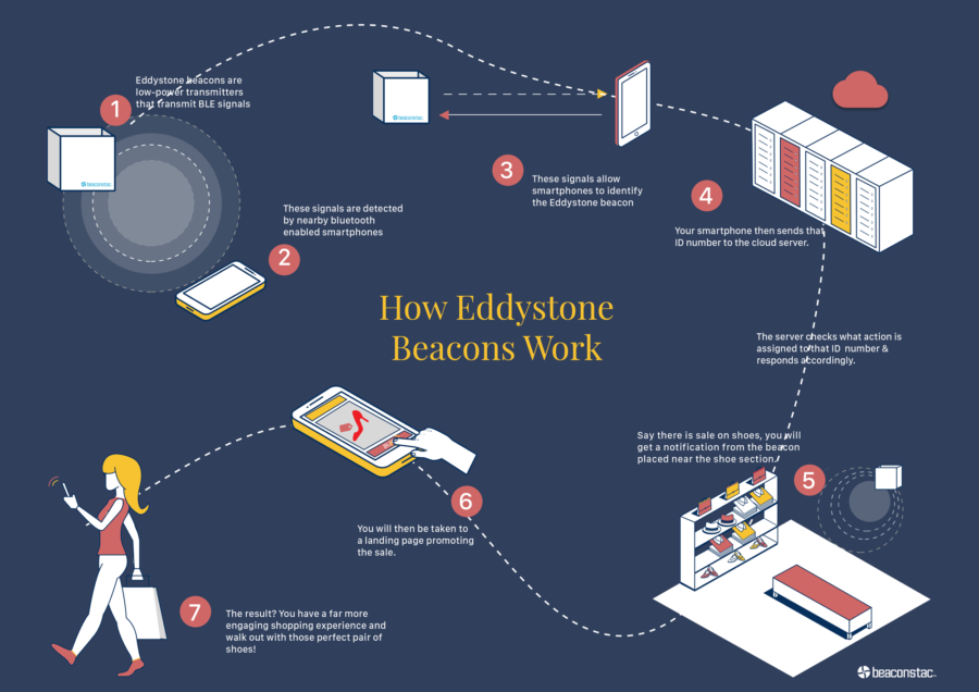 How-does-an-Eddystone-beacon-work?