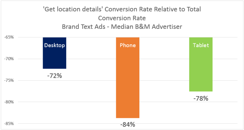 Google Maps ad traffic steadily growing