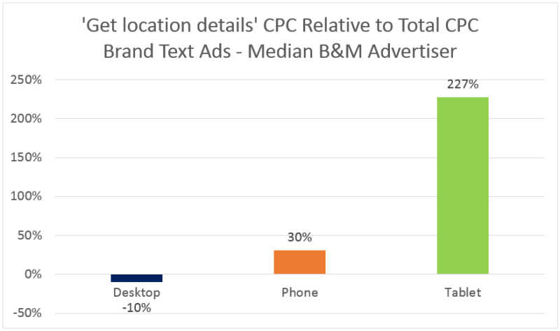 Google Maps ad traffic steadily growing