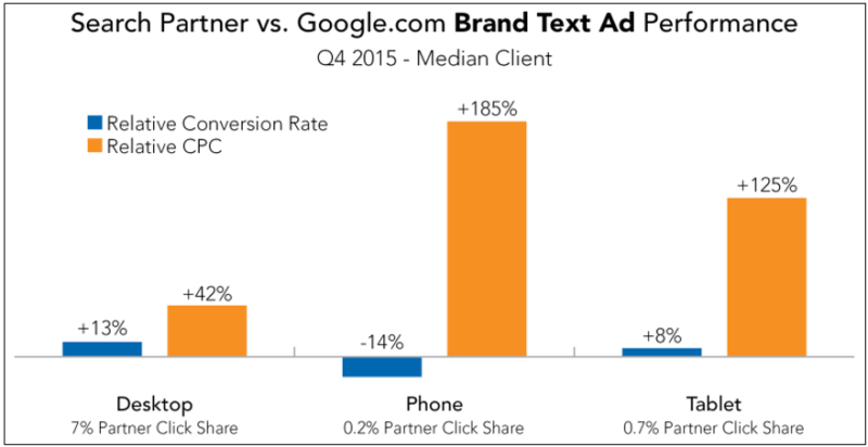 Google Maps ad traffic steadily growing