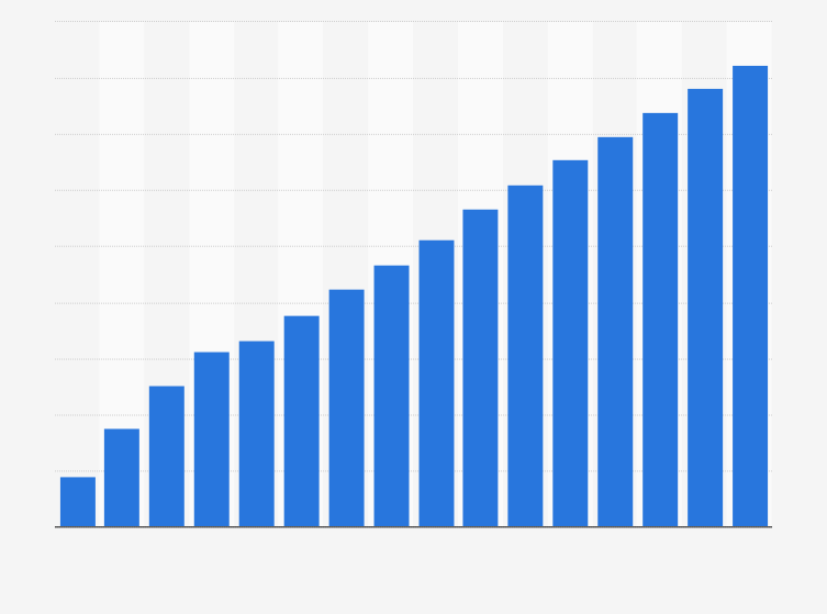 Ad Revenue Growth Predicted To Rise 3.7% In 2017, Digital Will Soar