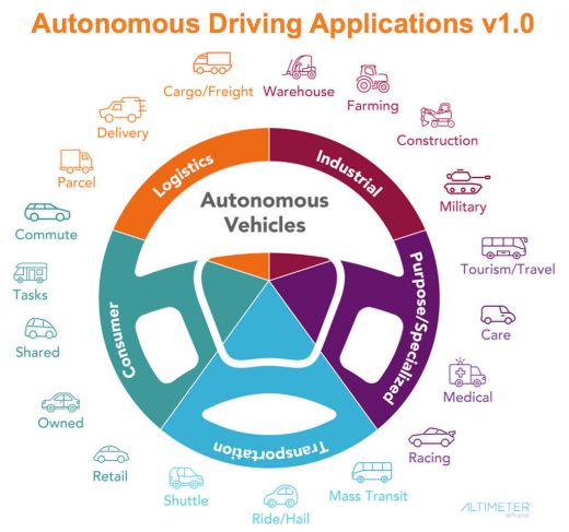 Automotive 2.0: The new road ahead to autonomous vehicles