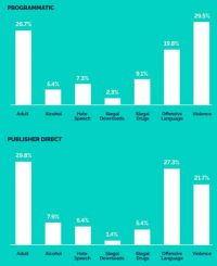 IAS on the ad industry’s brand safety uproar: ‘Not sure this is going away this time’