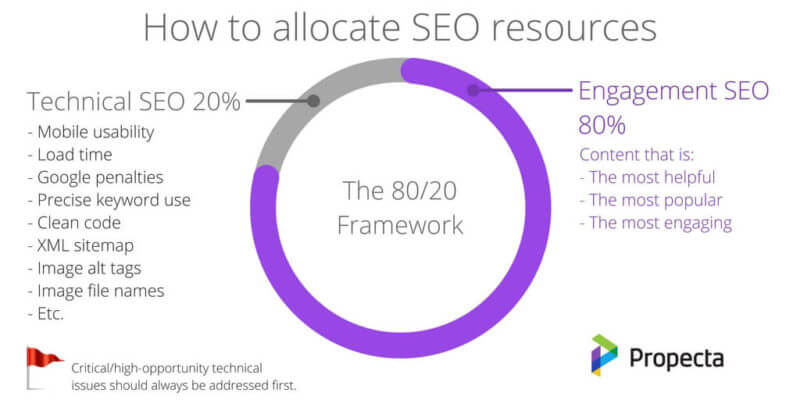 In the age of RankBrain, these foundational SEO issues still matter