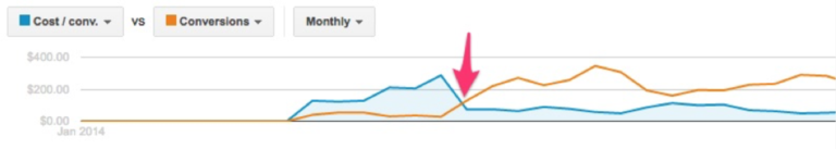 Paid search analytics: What treasures are hiding in your data?