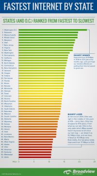 Want Faster Internet? Try Moving to a Different State [Infographic]