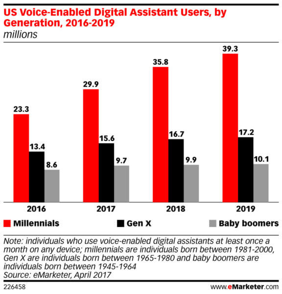 Amazon controls 70% of digital assistant device market [eMarketer]