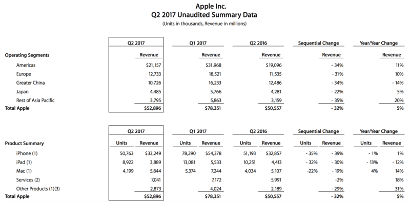 Apple’s $52.9B in revenue slightly misses estimates, but earnings beat expectations