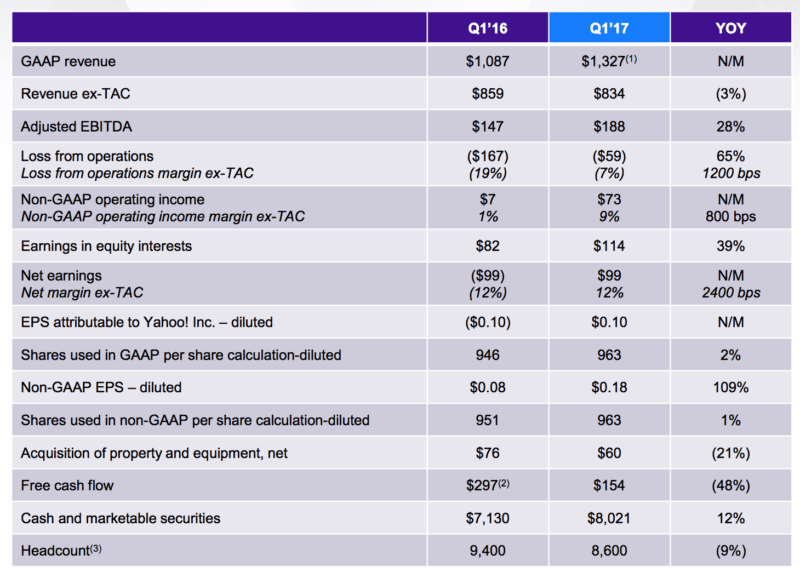 In final earnings report, Yahoo beats Wall Street with $1.3B in revenue