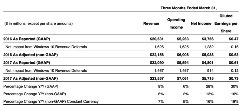 Microsoft reports $23.5 billion in revenue but misses Wall Street expectations